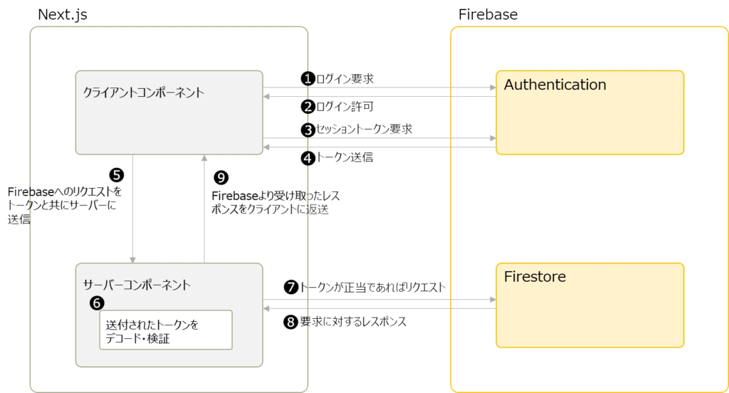 Next.js-Firebase処理イメージ